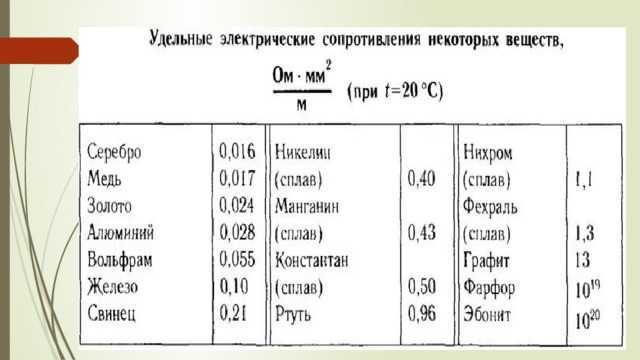 Удельное электрическое сопротивление стали при различных температурах