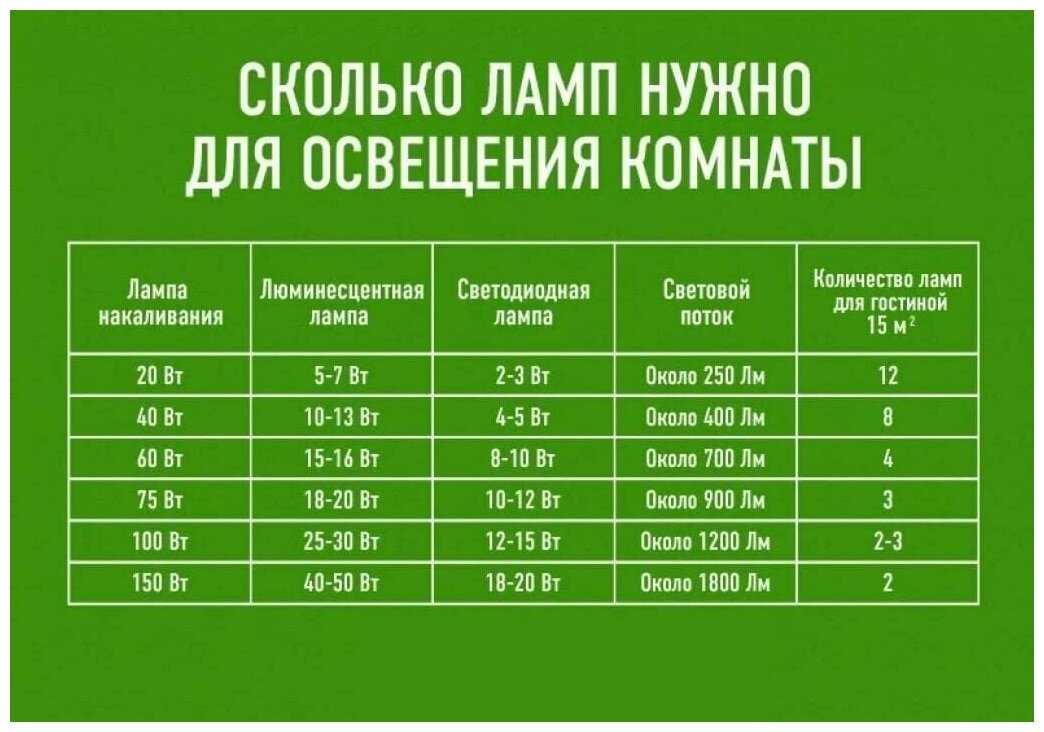 Как рассчитать световой поток (примеры и методы)