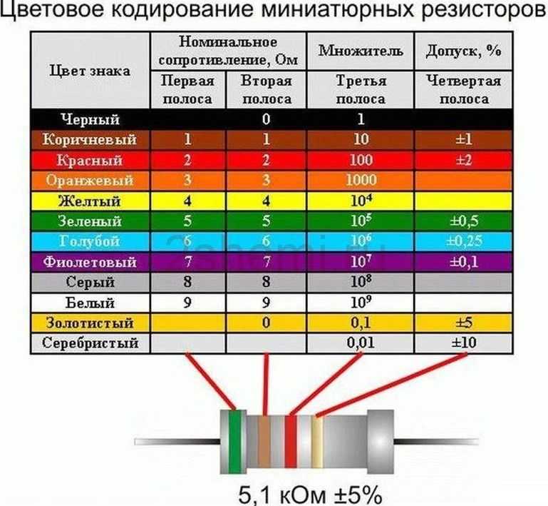 Калькулятор цветовой маркировки резисторов (онлайн)
