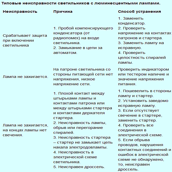 Почему мигает выключенная лампа — как устранить мигание энергосберегающей лампы при выключенном свете