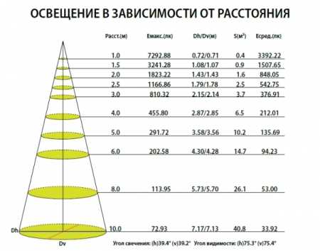 Как светит светодиодный прожектор 30 вт: расчет освещения