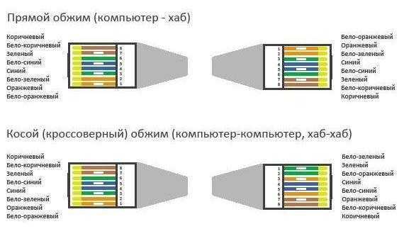 Как обжать кабель для интернета своими руками