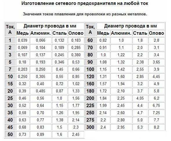 Чтобы сделать правильный расчет плавких предохранителей, необходимо учитывать номинальное напряжение Основным показателем служит минимальное напряжение плавкой вставки