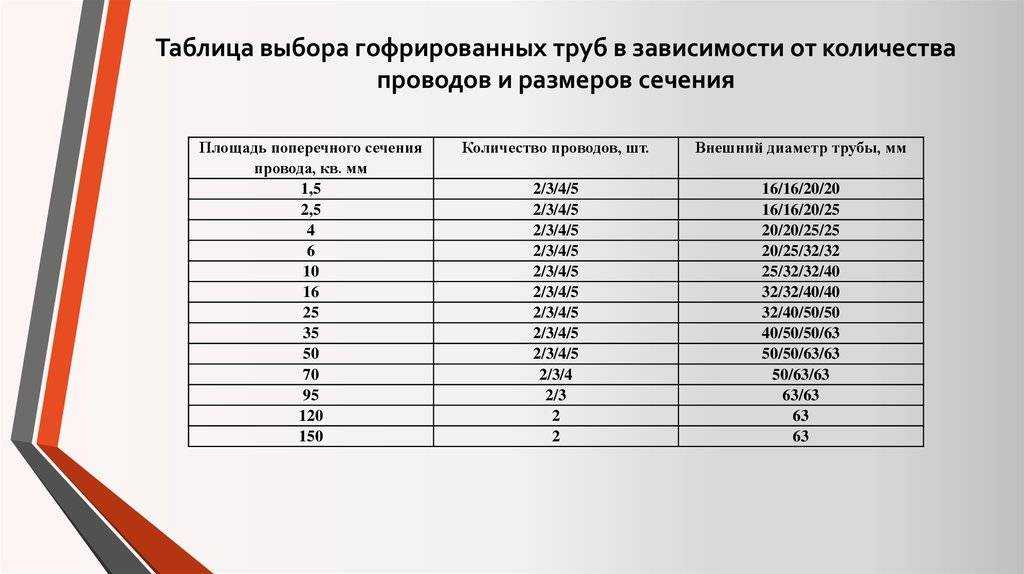 Можно ли прокладывать проводку без гофры?