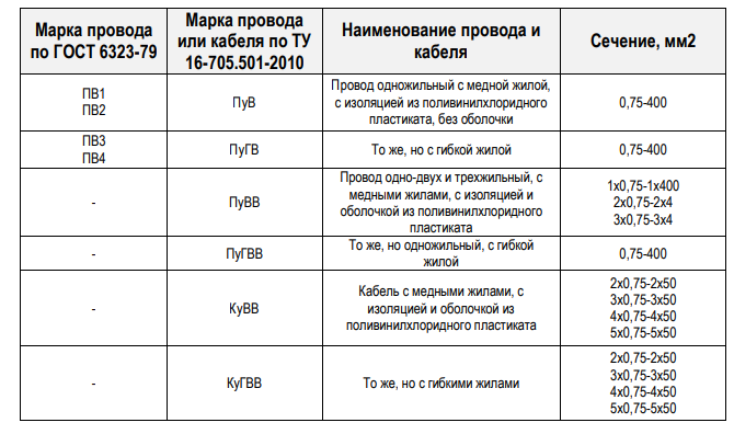 Провод пв-3 1х6: желто-зеленый, отличия от пугв, сечение и маркировка