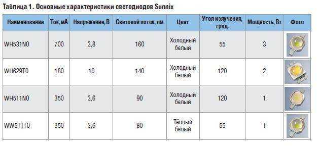 Как определить мощность светодиода: способы, примеры рассчета