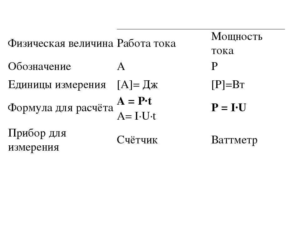 Закон ома для «чайников»: понятие, формула, объяснение