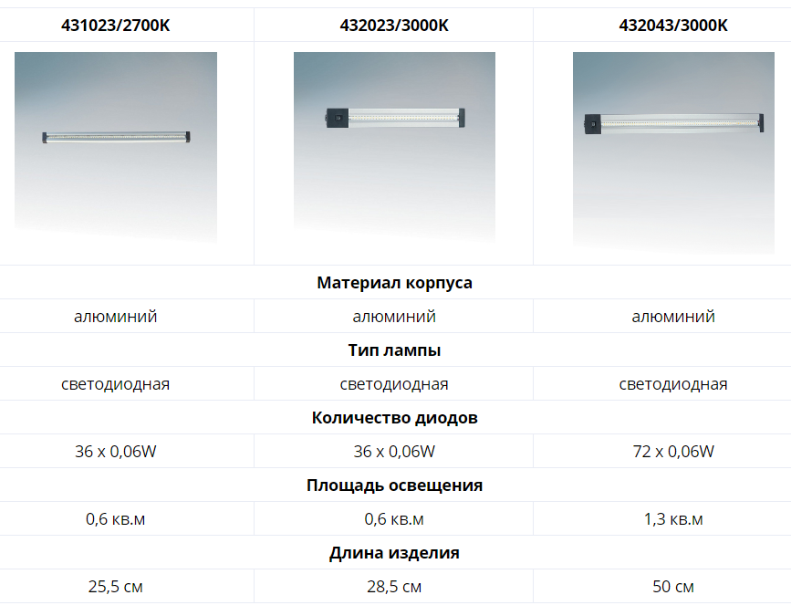 Линейные светильники для дома