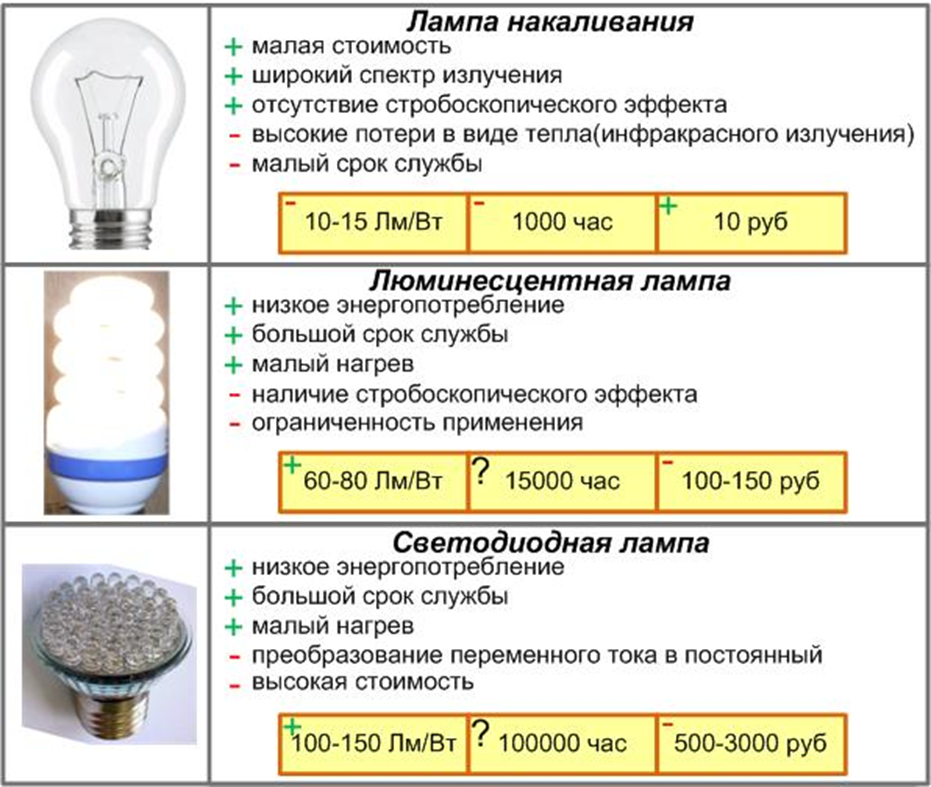 Светодиодные лампы