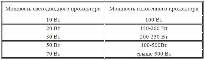 8 советов по выбору уличных светодиодных светильников | строительный блог вити петрова