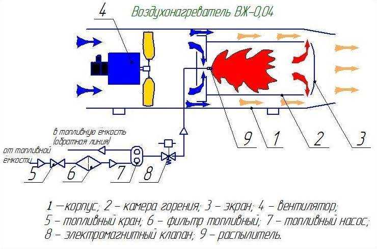 Газовая пушка тепловая: специфичность оборудования и правила использования