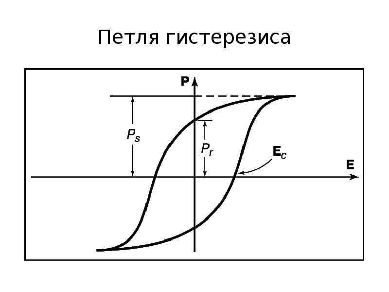 Что показывает площадь петли гистерезиса. гистерезис магнитный: описание, свойства, практическое применение