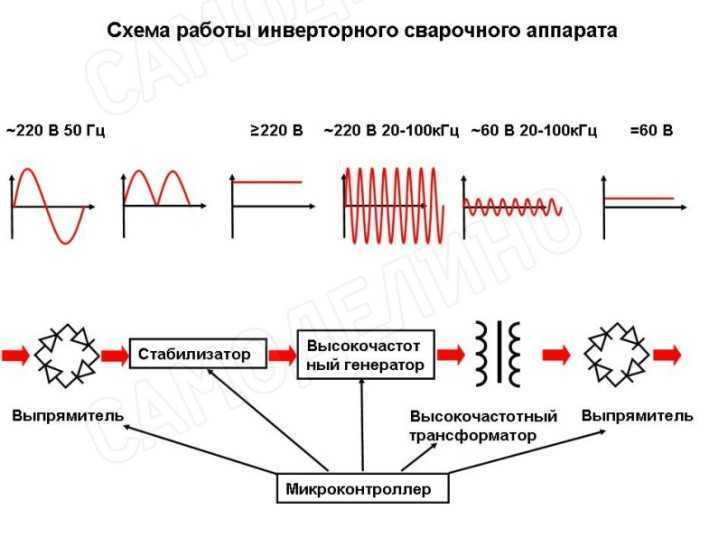 Как правильно варить инверторной сваркой для начинающих: переменный и постоянный ток, сечение кабеля