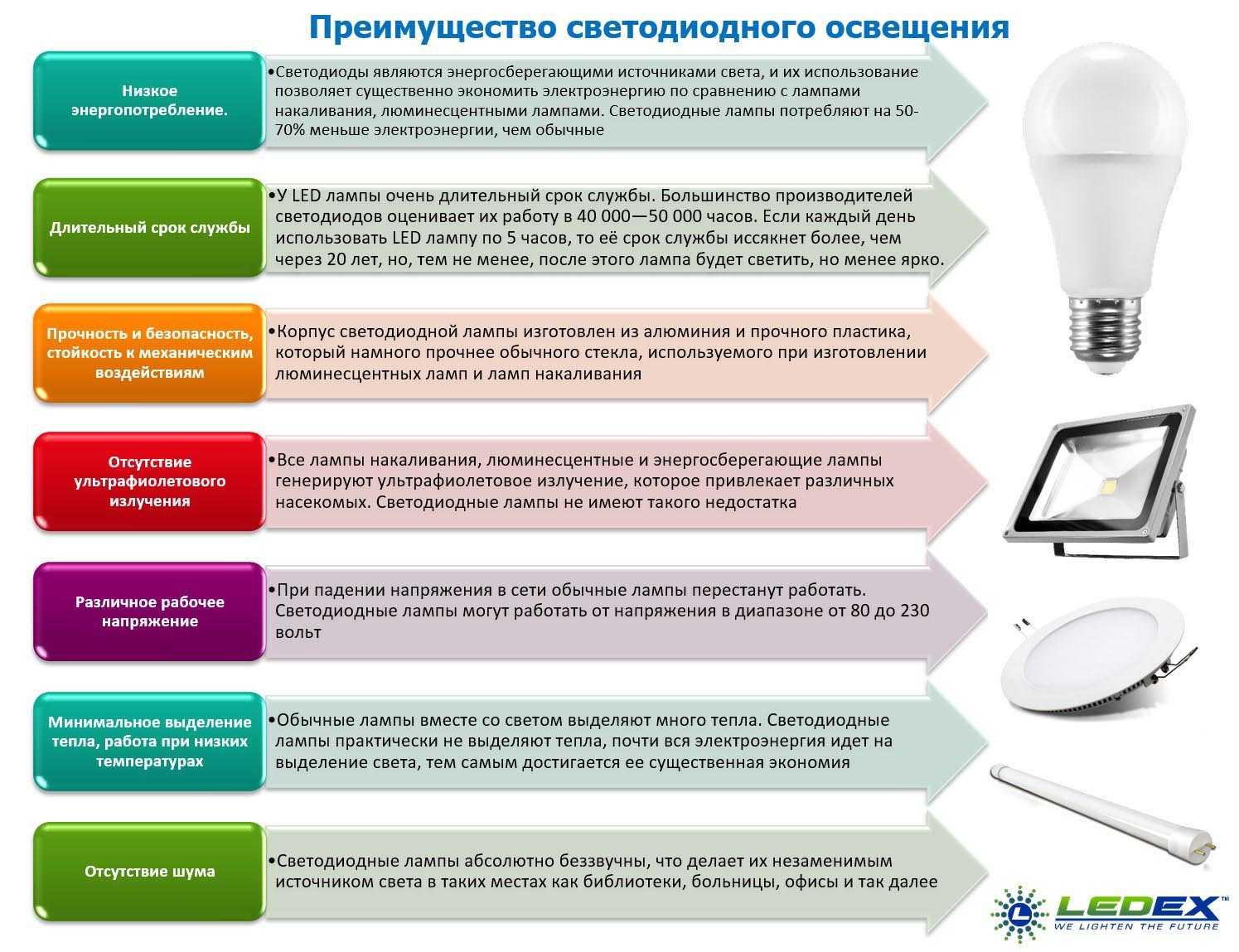 Светодиодное освещение в доме и в квартире: плюсы и минусы