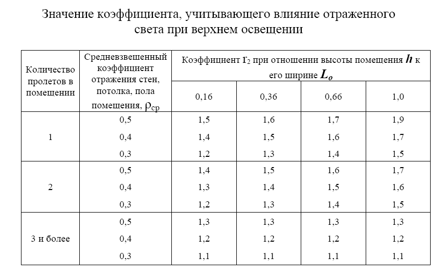 Расчет освещения по площади помещения: формула, мощность ламп на комнату, пример