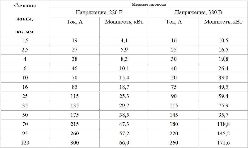 Выбор сечения медного и алюминиевого провода кабеля для электропроводки по нагрузке