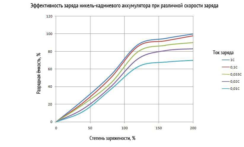 Особенности литий-ионных аккумуляторов