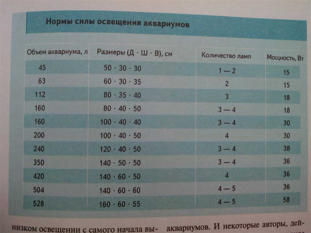 Светодиодная лента для аквариума: какую выбрать, оптимальное для рыб и растений